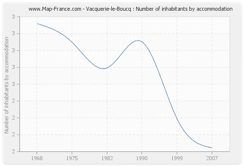 Vacquerie-le-Boucq : Number of inhabitants by accommodation