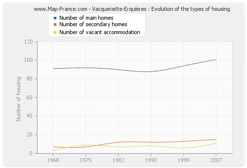 Vacqueriette-Erquières : Evolution of the types of housing