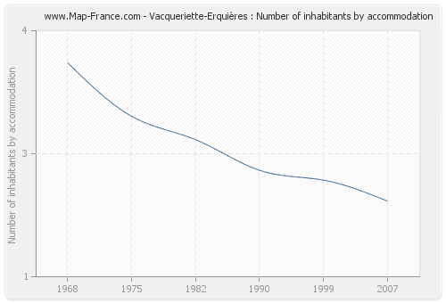 Vacqueriette-Erquières : Number of inhabitants by accommodation