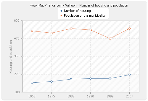 Valhuon : Number of housing and population