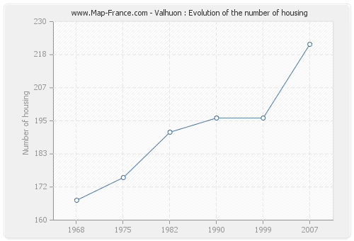 Valhuon : Evolution of the number of housing