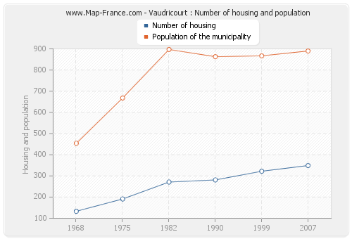 Vaudricourt : Number of housing and population