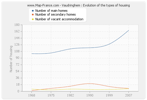 Vaudringhem : Evolution of the types of housing