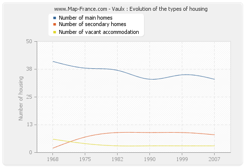 Vaulx : Evolution of the types of housing