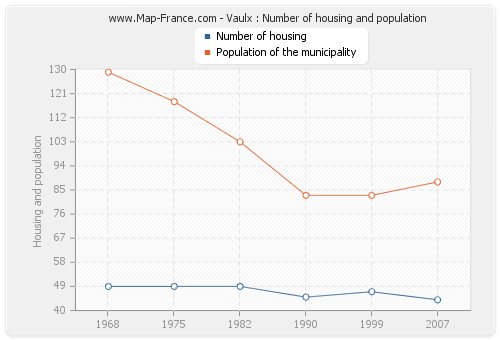 Vaulx : Number of housing and population