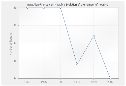 Vaulx : Evolution of the number of housing