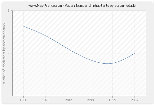 Vaulx : Number of inhabitants by accommodation