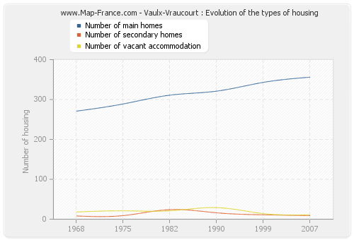 Vaulx-Vraucourt : Evolution of the types of housing