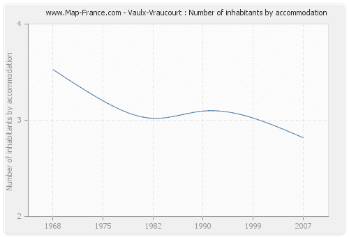 Vaulx-Vraucourt : Number of inhabitants by accommodation
