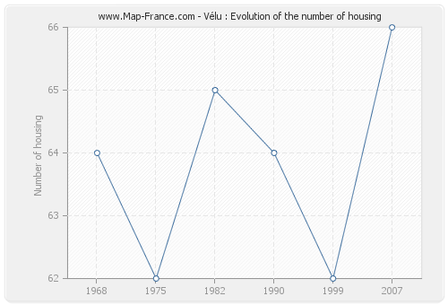 Vélu : Evolution of the number of housing