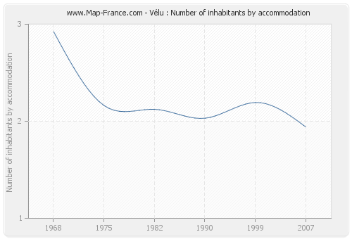 Vélu : Number of inhabitants by accommodation