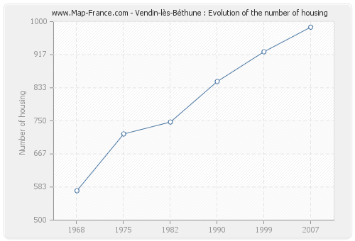 Vendin-lès-Béthune : Evolution of the number of housing