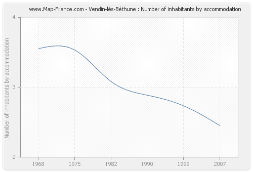 Vendin-lès-Béthune : Number of inhabitants by accommodation