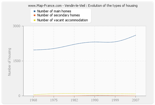 Vendin-le-Vieil : Evolution of the types of housing