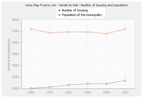 Vendin-le-Vieil : Number of housing and population