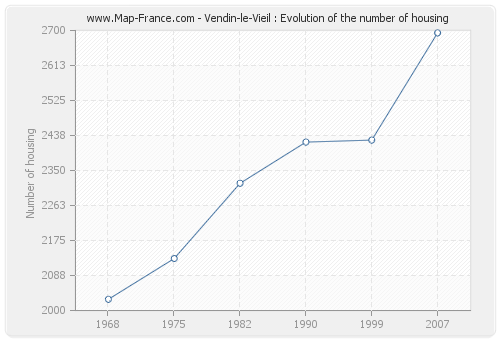 Vendin-le-Vieil : Evolution of the number of housing