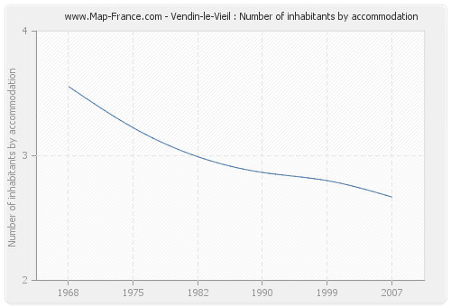 Vendin-le-Vieil : Number of inhabitants by accommodation