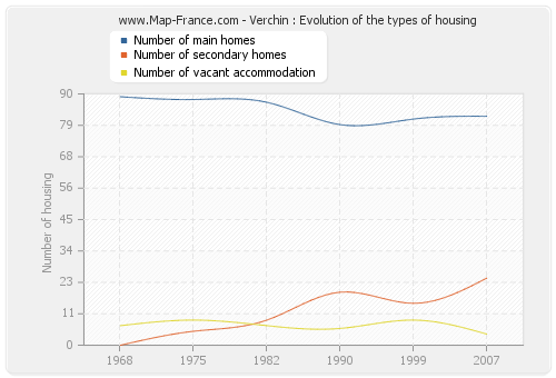Verchin : Evolution of the types of housing