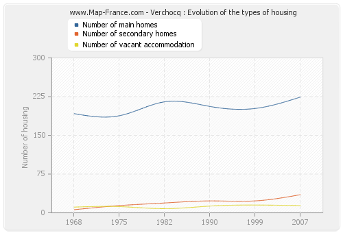 Verchocq : Evolution of the types of housing