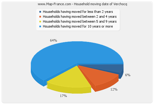 Household moving date of Verchocq