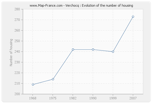Verchocq : Evolution of the number of housing