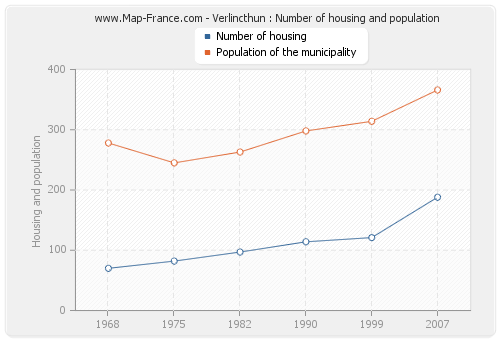 Verlincthun : Number of housing and population