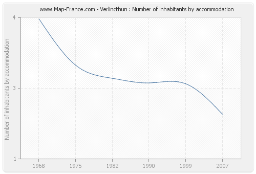 Verlincthun : Number of inhabitants by accommodation