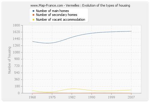 Vermelles : Evolution of the types of housing