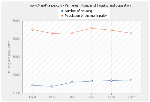 Vermelles : Number of housing and population