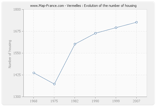 Vermelles : Evolution of the number of housing