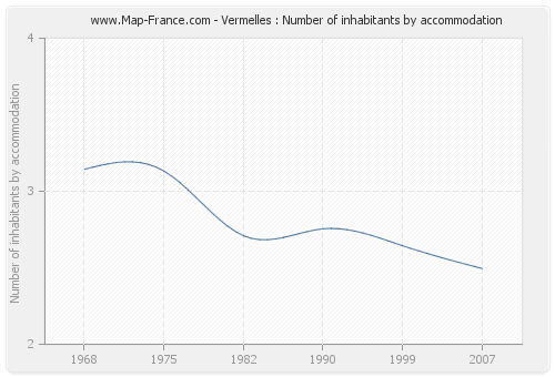 Vermelles : Number of inhabitants by accommodation