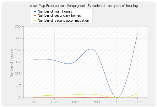 Verquigneul : Evolution of the types of housing