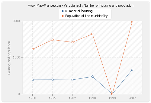 Verquigneul : Number of housing and population