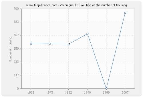 Verquigneul : Evolution of the number of housing