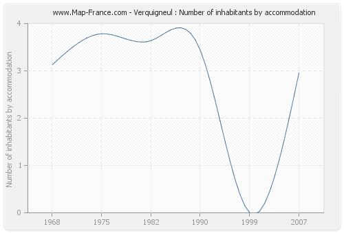 Verquigneul : Number of inhabitants by accommodation