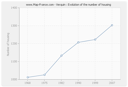 Verquin : Evolution of the number of housing