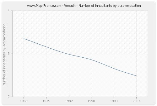 Verquin : Number of inhabitants by accommodation