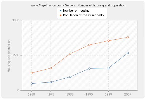 Verton : Number of housing and population