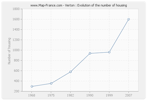 Verton : Evolution of the number of housing