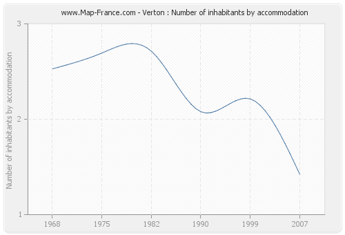 Verton : Number of inhabitants by accommodation