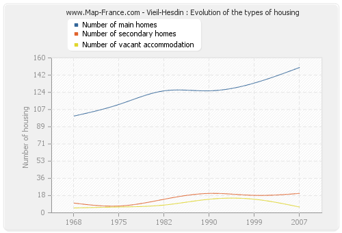 Vieil-Hesdin : Evolution of the types of housing