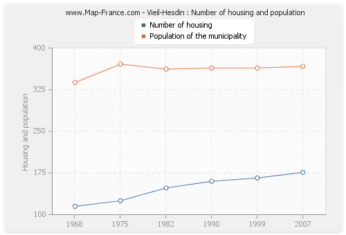 Vieil-Hesdin : Number of housing and population
