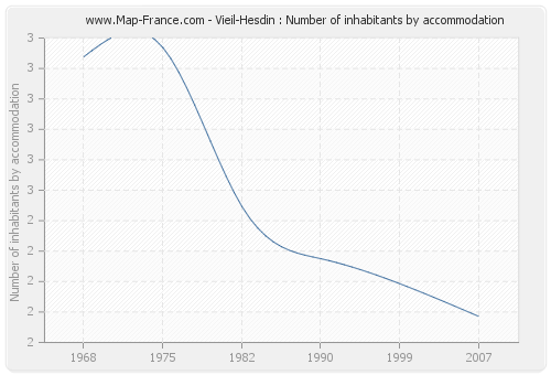 Vieil-Hesdin : Number of inhabitants by accommodation