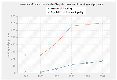 Vieille-Chapelle : Number of housing and population