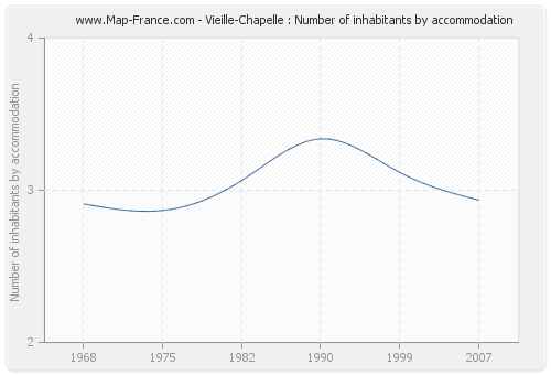 Vieille-Chapelle : Number of inhabitants by accommodation