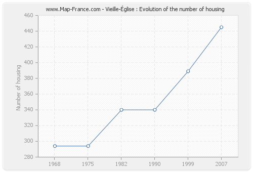 Vieille-Église : Evolution of the number of housing