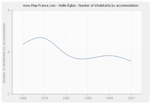 Vieille-Église : Number of inhabitants by accommodation