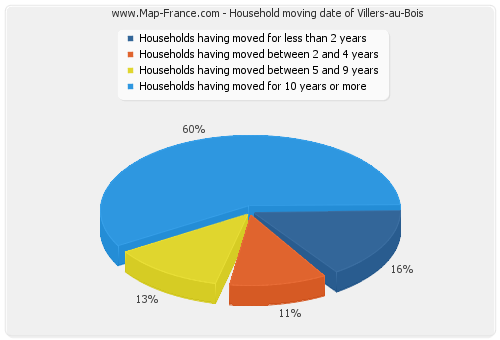 Household moving date of Villers-au-Bois