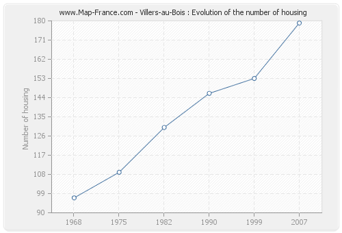 Villers-au-Bois : Evolution of the number of housing