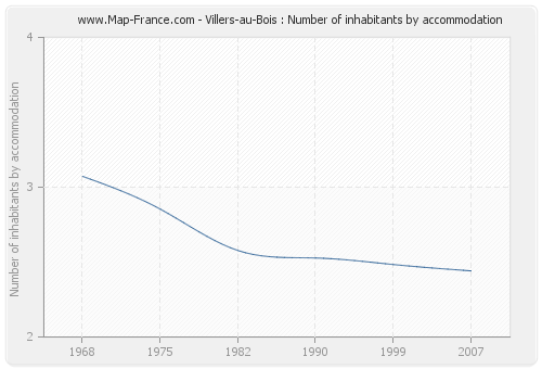 Villers-au-Bois : Number of inhabitants by accommodation
